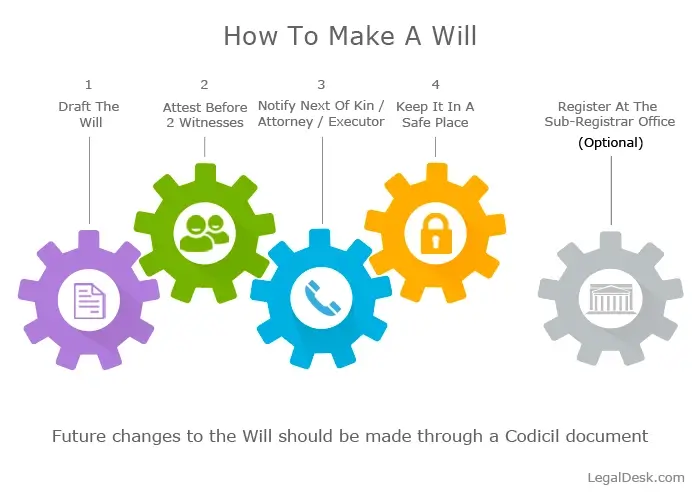 How to make a will in india Last Will - Property Transfer After Death